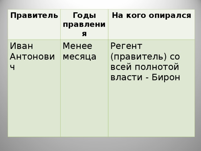 Правитель Годы правления Иван Антонович На кого опирался Менее месяца Регент (правитель) со всей полнотой власти - Бирон 