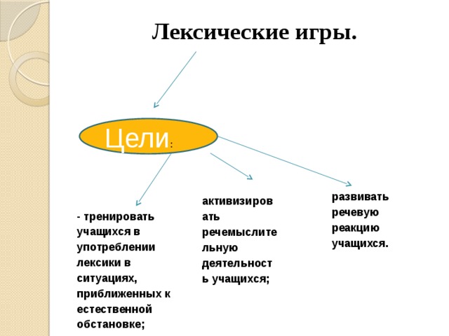 Лексические игры.   Цели : развивать речевую реакцию учащихся. активизировать речемыслительную деятельность учащихся; - тренировать учащихся в употреблении лексики в ситуациях, приближенных к естественной обстановке; 