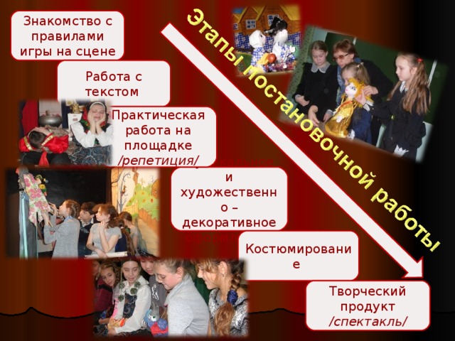 Знакомство с правилами игры на сцене Работа с текстом Практическая работа на площадке /репетиция/ Музыкальное и художественно – декоративное оформление Костюмирование Творческий продукт /спектакль/ 