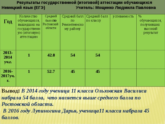  Результаты государственной (итоговой) аттестации обучающихся Немецкий язык (ЕГЭ)  Учитель: Мощенко Людмила Павловна  Год Количество обучающихся, вышедших на государственную (итоговую) аттестацию 2013-2014 уч.г. Средний балл по Ростовской области 2016-2017уч.г. 1 Средний балл по Ремонтненскому району 1  42.8 52.7 54 Средний балл по классу 54 успеваемость 45  % обучающихся, получивших высокий результат 45 Вывод :  В 2014 году ученица 11 класса Ольховская Василиса набрала 54 балла, что является выше среднего балла по Ростовской области.  В 2016 году Лупиногина Дарья, ученица11 класса набрала 45 баллов .  
