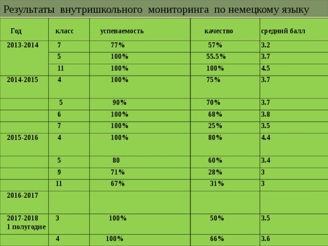 Результаты внутришкольного мониторинга по немецкому языку   Год  2013-2014   класс   успеваемость  7  5  77%   качество  средний балл  2014-2015  57%  100%  11 3.2  55.5%  100%  4    5  100%  100% 3.7 4.5  75%  90%  6 3.7  70%  100%  2015-2016  7  100% 3.7  68%  4    100%  25% 3.8    5 3.5  80%    80  9 4.4    60%  2016-2017  11  71%  28%  67% 3.4  2017-2018  1 полугодие   3  31%  3    100%  4 3    100%  50%   3.5  66%   3.6      