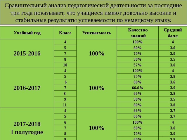 Сравнительный анализ педагогической деятельности за последние три года показывает, что учащиеся имеют довольно высокие и стабильные результаты успеваемости по немецкому языку. Учебный год 2015-2016 Класс 4 Успеваемость 100% 5 Качество  знаний Средний балл 7 100% 8 60% 4 3.6 70% 10 2016-2017 50% 3.9 4 3.5 57% 100% 5  6 3.6 100% 7 75% 4 3.8 8 60% 9 66.6% 3.6 66% 3.9 11 2017-2018 I полугодие 50% 4 3.8 3.5 80% 100% 5 6 3.8 66% 7 3.7 66% 100% 8 3.7 4 60% 9 3.6 70% 10 3.9 60% 3.8  50% 3.5 