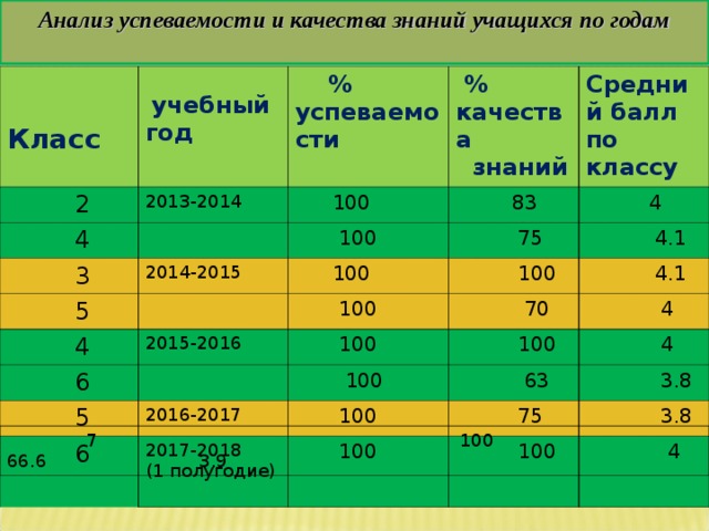 Анализ успеваемости и качества знаний учащихся по годам    Класс   учебный год  2  % успеваемости 2013-2014  4  3  % качества  знаний  100  5 2014-2015  100  83 Средний балл по классу  75  4  100  4  4.1  100  100  6 2015-2016  70  4.1  5  100  4  6 2016-2017  100  100  63  4  100 2017-2018 (1 полугодие)  3.8  75  100  3.8  100  4  7 100 66.6 3.9 