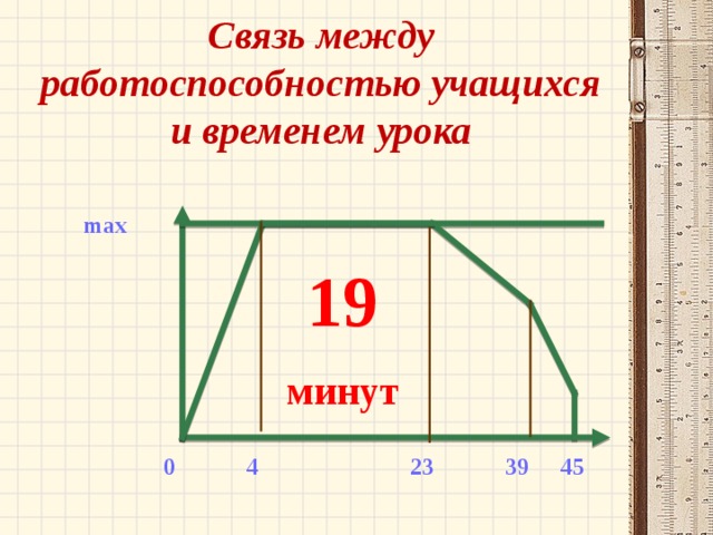 Связь между работоспособностью учащихся и временем урока max 19 минут  0  4  23  39 45 