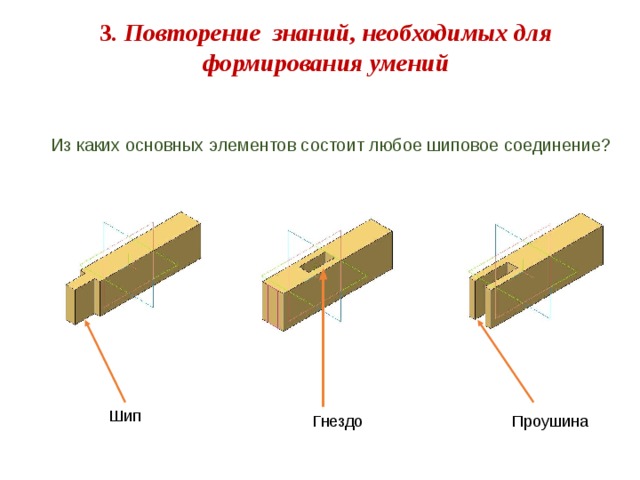 3 . Повторение знаний, необходимых для формирования умений Из каких основных элементов состоит любое шиповое соединение?   Шип Гнездо Проушина