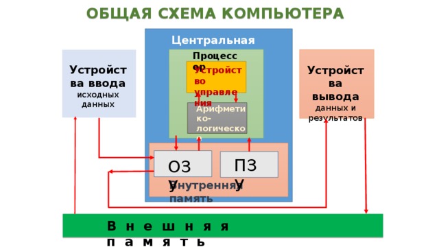 ОБЩАЯ СХЕМА КОМПЬЮТЕРА  Центральная часть Процессор Устройства ввода исходных данных Устройства вывода данных и результатов Устройство управления Арифметико-логическое устройство ПЗУ ОЗУ Внутренняя память Внешняя память 