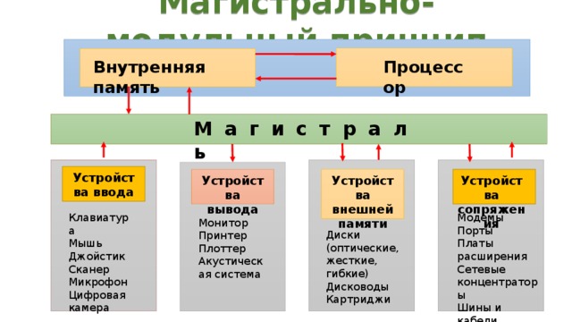 Магистрально-модульный принцип Процессор Внутренняя память Магистраль Устройства ввода Устройства вывода Устройства внешней памяти Устройства сопряжения Модемы Клавиатура Мышь Порты Платы расширения Джойстик Сетевые концентраторы Сканер Шины и кабели Микрофон Цифровая камера Монитор Принтер Плоттер Акустическая система Диски (оптические, жесткие, гибкие) Дисководы Картриджи 