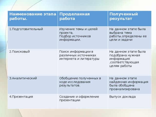 Наименование этапа работы. Проделанная работа  1.Подготовительный Полученный результат  Изучение темы и целей проекта, Подбор источников информации. 2.Поисковый На данном этапе была выбрана тема работы , определены ее цели и задачи Поиск информации в различных источниках интернета и литературы 3.Аналитический На данном этапе была подобрана нужная информация , соответствующая целям работы Обобщение полученных в ходе исследования результатов. 4.Презентация На данном этапе найденная информация была обобщена проанализирована Создание и оформление презентации Выпуск доклада 