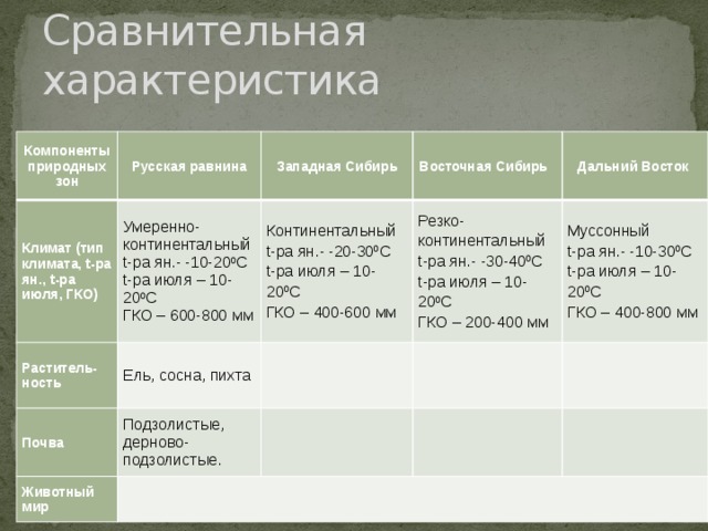 Сравнительная характеристика Компоненты природных зон Русская равнина Климат (тип климата, t-ра ян., t-ра июля, ГКО) Умеренно-континентальный Западная Сибирь Раститель-ность Ель, сосна, пихта Восточная Сибирь t-ра ян.- -10-20 0 С Континентальный Почва Дальний Восток Животный мир t-ра ян.- -20-30 0 С Подзолистые, дерново-подзолистые. Резко-континентальный t-ра июля – 10-20 0 С   ГКО – 600-800 мм t-ра ян.- -30-40 0 С Муссонный t-ра июля – 10-20 0 С t-ра ян.- -10-30 0 С t-ра июля – 10-20 0 С ГКО – 400-600 мм ГКО – 200-400 мм t-ра июля – 10-20 0 С ГКО – 400-800 мм 