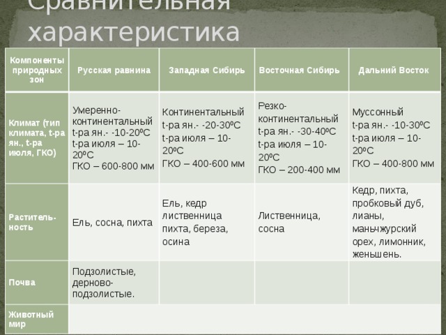 Сравнительная характеристика Компоненты природных зон Русская равнина Климат (тип климата, t-ра ян., t-ра июля, ГКО) Раститель-ность Западная Сибирь Умеренно-континентальный Почва Континентальный Ель, сосна, пихта Восточная Сибирь t-ра ян.- -10-20 0 С t-ра июля – 10-20 0 С t-ра ян.- -20-30 0 С Подзолистые, дерново-подзолистые. Дальний Восток Резко-континентальный Ель, кедр лиственница пихта, береза, осина Животный мир Лиственница, сосна t-ра ян.- -30-40 0 С t-ра июля – 10-20 0 С Муссонный ГКО – 600-800 мм   t-ра ян.- -10-30 0 С t-ра июля – 10-20 0 С Кедр, пихта, пробковый дуб, лианы, маньчжурский орех, лимонник, женьшень. ГКО – 400-600 мм t-ра июля – 10-20 0 С ГКО – 200-400 мм ГКО – 400-800 мм 