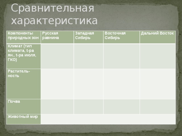 Сравнительная характеристика Компоненты природных зон Русская равнина Климат (тип климата, t-ра ян., t-ра июля, ГКО) Западная Сибирь Раститель-ность Восточная Сибирь Почва Дальний Восток Животный мир   