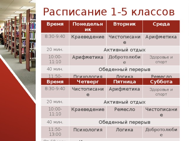 Расписание 1-5 классов Время Понедельник 8:30-9:40 20 мин. Вторник Краеведение 10:00-11:10 Чистописание Среда Активный отдых Арифметика Арифметика 40 мин. Добротолюбие Обеденный перерыв 11:50-13:00 Здоровье и спорт Психология От 60 мин. Логика Индивидуальная личная программа Ремесло Время Четверг 8:30-9:40 Пятница 20 мин. Чистописание Суббота 10:00-11:10 Арифметика Активный отдых 40 мин. Краеведение Здоровье и спорт Ремесло Обеденный перерыв 11:50-13:00 Чистописание От 60 мин. Психология Логика Индивидуальная личная программа Добротолюбие  