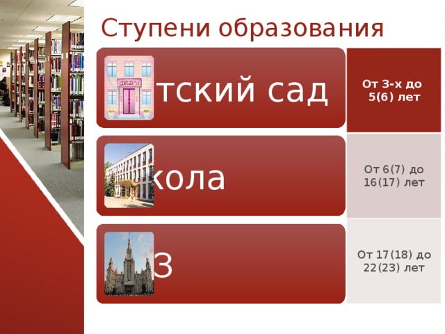 Ступени образования Детский сад От 3-х до 5(6) лет От 6(7) до 16(17) лет От 17(18) до 22(23) лет Школа ВУЗ  