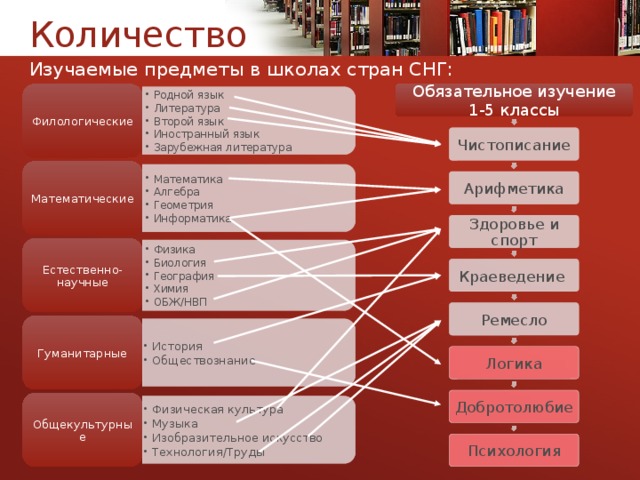 Родной язык Литература Второй язык Иностранный язык Зарубежная литература Родной язык Литература Второй язык Иностранный язык Зарубежная литература Математика Алгебра Геометрия Информатика Математика Алгебра Геометрия Информатика Физика Биология География Химия ОБЖ/НВП Физика Биология География Химия ОБЖ/НВП История Обществознание История Обществознание Физическая культура Музыка Изобразительное искусство Технология/Труды Физическая культура Музыка Изобразительное искусство Технология/Труды Количество Изучаемые предметы в школах стран СНГ: Обязательное изучение 1-5 классы Филологические Чистописание Математические Арифметика Здоровье и спорт Естественно-научные Краеведение Ремесло Гуманитарные Логика Добротолюбие Общекультурные Психология 9 