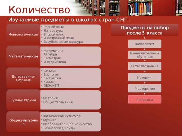 Родной язык Литература Второй язык Иностранный язык Зарубежная литература Родной язык Литература Второй язык Иностранный язык Зарубежная литература Математика Алгебра Геометрия Информатика Математика Алгебра Геометрия Информатика Физика Биология География Химия ОБЖ/НВП Физика Биология География Химия ОБЖ/НВП История Обществознание История Обществознание Физическая культура Музыка Изобразительное искусство Технология/Труды Физическая культура Музыка Изобразительное искусство Технология/Труды Количество Изучаемые предметы в школах стран СНГ: Филологические Предметы на выбор после 5 класса Филология Математические Вычислительное обучение Естествознание Естественно-научные История Мастерство Гуманитарные Риторика Общекультурные 10 