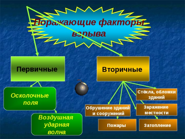 Поражающие факторы взрыва Первичные Вторичные Осколочные  поля Стёкла, обломки зданий Заражение местности Обрушение зданий  и сооружений Воздушная ударная волна Затопление Пожары 