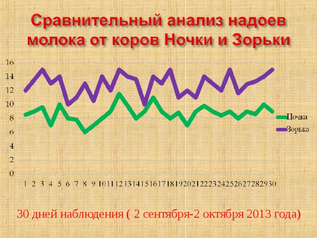 30 дней наблюдения ( 2 сентября-2 октября 2013 года) 