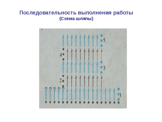 Последовательность выполнения работы  (Схема шляпы) 