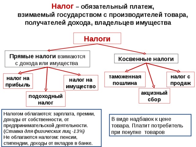 Налог – обязательный платеж, взимаемый государством с производителей товара, получателей дохода, владельцев имущества Налоги Прямые налоги  взимаются с дохода или имущества Косвенные налоги таможенная пошлина налог с продаж налог на прибыль налог на имущество А. Смит акцизный сбор подоходный налог Налогом облагаются: зарплата, премии, доходы от собственности, от предпринимательской деятельности. ( Ставка для физических лиц -13%) Не облагаются налогом: пенсии, стипендии, доходы от вкладов в банке. В виде надбавок к цене товара. Платит потребитель при покупке товаров 