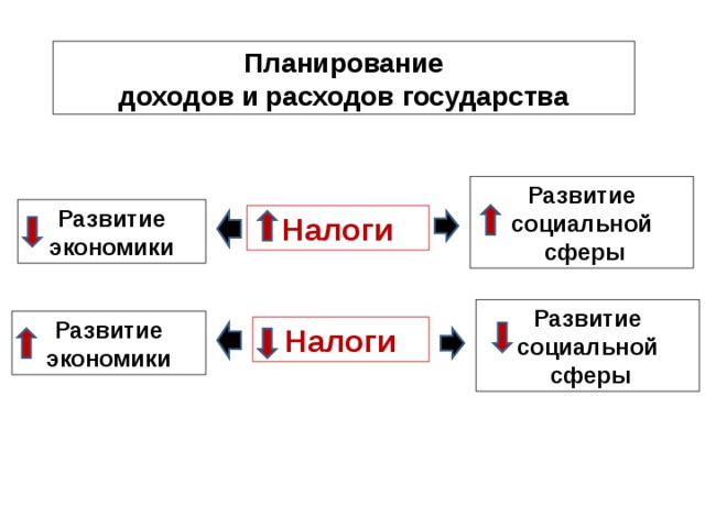 Планирование доходов и расходов  государства Развитие социальной  сферы Развитие экономики Налоги А. Смит Развитие социальной  сферы Развитие экономики Налоги 4 