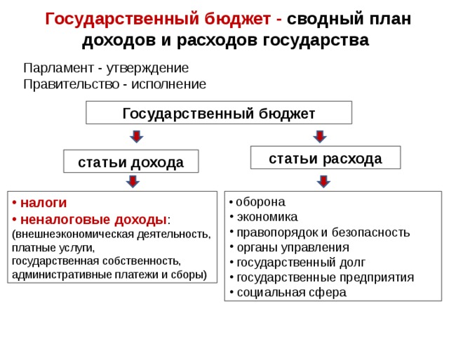 Государственный бюджет - сводный план  доходов и расходов государства Парламент - утверждение Правительство - исполнение Государственный бюджет статьи расхода статьи дохода  налоги  неналоговые доходы : (внешнеэкономическая деятельность, платные услуги, государственная собственность, административные платежи и сборы)  оборона  экономика  правопорядок и безопасность  органы управления  государственный долг  государственные предприятия  социальная сфера 