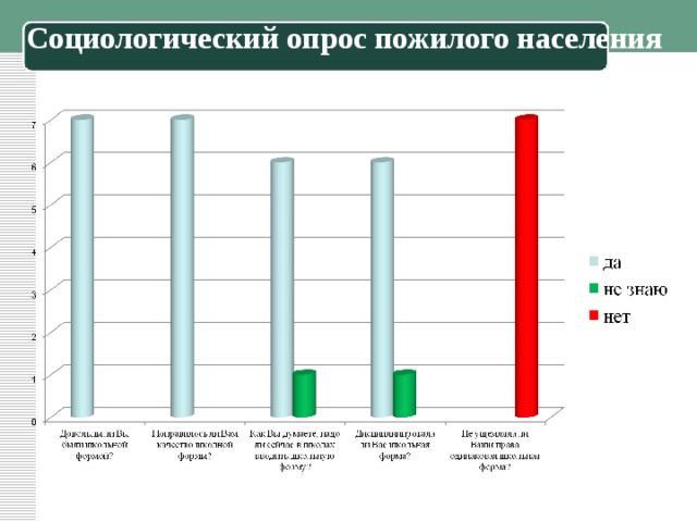 Социологический опрос пожилого населения   