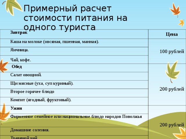 Примерный расчет стоимости питания на одного туриста Завтрак Цена Каша на молоке (овсяная, пшенная, манная). 100 рублей Яичница. Чай, кофе.  Обед Салат овощной. 200 рублей Щи мясные (уха, суп куриный). Второе горячее блюдо Компот (ягодный, фруктовый). Ужин 200 рублей Фирменное семейное или национальное блюдо народов Поволжья Домашние соления. Травяной чай. Итого: 500 рублей 