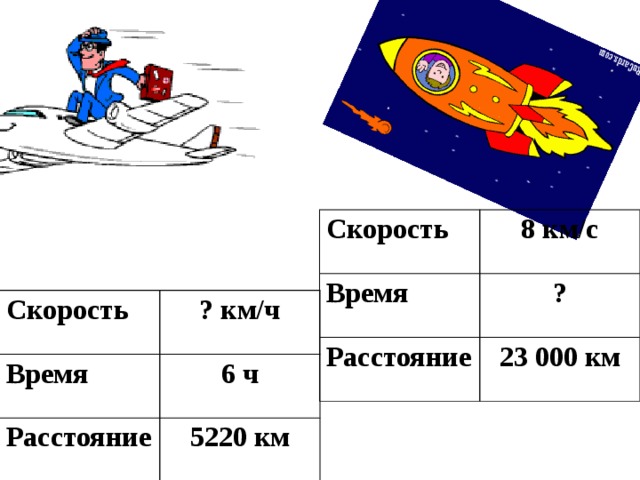 Скорость Время 8 км/с Расстояние ? 23 000 км Скорость Время ? км/ч Расстояние 6 ч 5220 км 