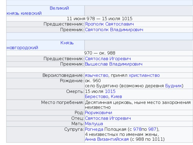 11 июня 978 — 15 июля 1015 Предшественник: Преемник: 970 — ок. 988 Предшественник: Преемник:   Вероисповедание: Рождение: язычество , принял  христианство Смерть: ок. 960  село Будятино (возможно деревня  Будник ) 15 июля   1015  Берестово ,  Киев Место погребения: Род: Десятинная церковь , ныне место захоронения неизвестно Отец: Мать: Супруга: Рогнеда Полоцкая   (с  978 по  987 ),  4 неизвестных по именам жены,  Анна Византийская  (с 988 по 1011) 
