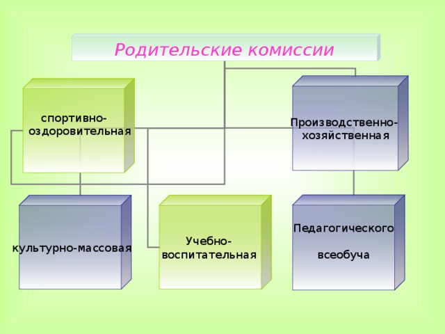 Родительские комиссии Производственно- хозяйственная  спортивно-   оздоровительная Педагогического всеобуча  культурно-массовая Учебно- воспитательная 8 