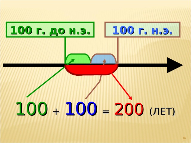 100 г. н.э. 100 г. до н.э. 100  +  100  =  200 (ЛЕТ)  
