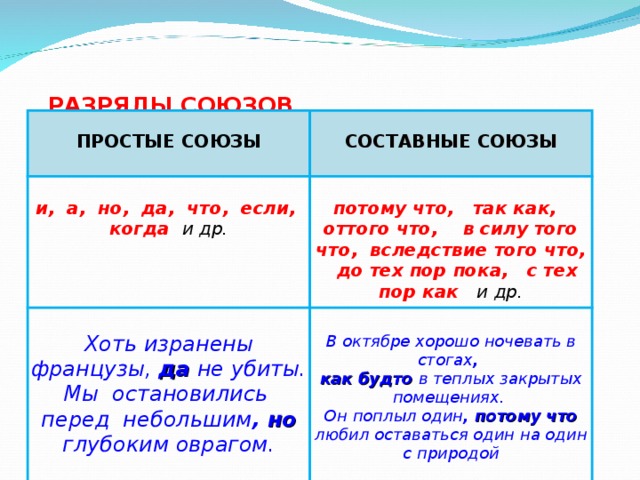   РАЗРЯДЫ СОЮЗОВ  по строению   ПРОСТЫЕ СОЮЗЫ СОСТАВНЫЕ СОЮЗЫ  и, а, но, да, что, если, когда  и др. потому что, так как, оттого что, в силу того что, вследствие того что, до тех пор пока, с тех пор как  и др. Хоть изранены французы, да не убиты. Мы остановились перед небольшим ,  но глубоким оврагом. В октябре хорошо ночевать в стогах , как будто в теплых закрытых помещениях. Он поплыл один , потому что любил оставаться один на один с природой  