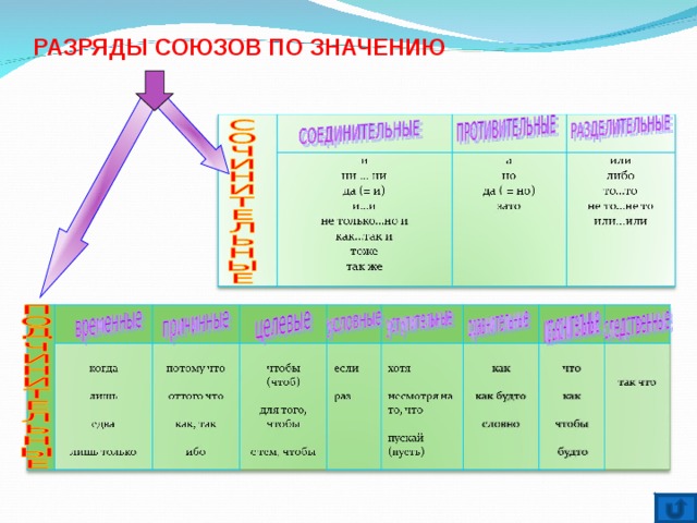   РАЗРЯДЫ СОЮЗОВ ПО ЗНАЧЕНИЮ 
