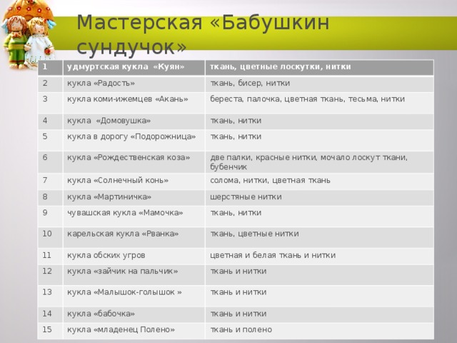 Мастерская «Бабушкин сундучок» 1 удмуртская кукла «Куян» 2 кукла «Радость» 3 ткань, цветные лоскутки, нитки 4 ткань, бисер, нитки кукла коми-ижемцев «Акань» 5 кукла «Домовушка» береста, палочка, цветная ткань, тесьма, нитки кукла в дорогу «Подорожница» 6 ткань, нитки ткань, нитки кукла «Рождественская коза» 7 две палки, красные нитки, мочало лоскут ткани, бубенчик кукла «Солнечный конь» 8 солома, нитки, цветная ткань 9 кукла «Мартиничка» шерстяные нитки 10 чувашская кукла «Мамочка» ткань, нитки карельская кукла «Рванка» 11 ткань, цветные нитки кукла обских угров 12 цветная и белая ткань и нитки кукла «зайчик на пальчик» 13 14 ткань и нитки кукла «Малышок-голышок » ткань и нитки кукла «бабочка» 15 ткань и нитки кукла «младенец Полено» ткань и полено