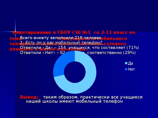    Анкетирование в ГБОУ СШ №1 со 2-11 класс по теме: «Популярность мобильного телефона в нашей школе, значение сотового аппарата в жизни школьника»    Всего анкету заполнили 216 человек. 1. Есть ли у вас мобильный телефон?  Ответили «Да» – 154 учащихся, что составляет (71%) Ответили «Нет» – 62 ученика, соответственно (29%) Вывод: таким образом, практически все учащиеся нашей школы имеют мобильный телефон 