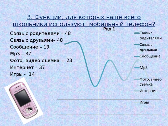 3. Функции, для которых чаще всего школьники используют мобильный телефон? Связь с родителями – 48 Связь с друзьями– 48 Сообщение – 19 Мр3 – 37 Фото, видео съемка – 23 Интернет – 37 Игры - 14 