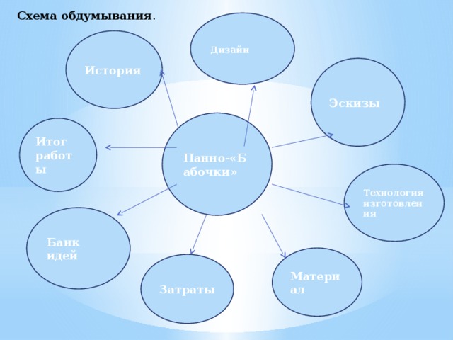 Схема обдумывания . Дизайн  История Эскизы Панно-«Бабочки» Итог работы Технология изготовления Банк идей Материал Затраты