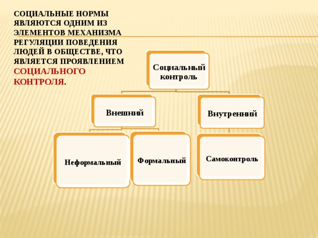 Социальные нормы являются одним из элементов механизма регуляции поведения людей в обществе, что является проявлением социального контроля . Социальный контроль Внешний Внутренний Формальный Неформальный Самоконтроль 