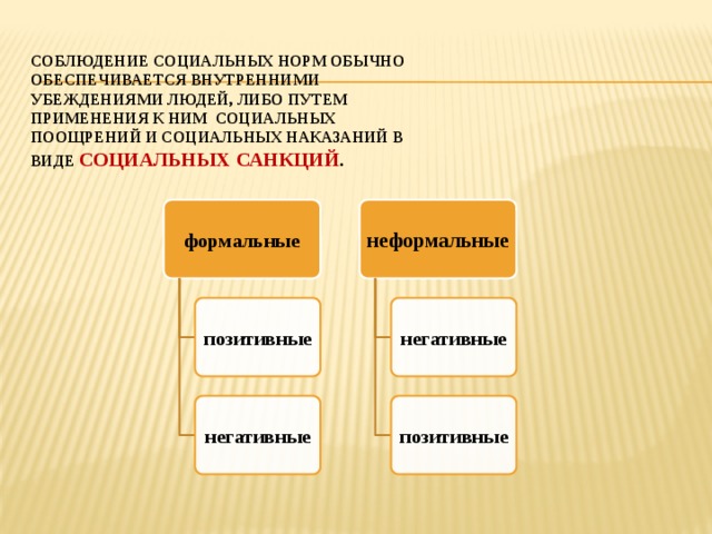 Соблюдение социальных норм обычно обеспечивается внутренними убеждениями людей, либо путем применения к ним социальных поощрений и социальных наказаний в виде социальных санкций . формальные неформальные позитивные негативные негативные позитивные 
