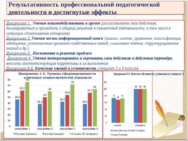Результативность профессиональной педагогической деятельности и достигнутые эффекты Диаграмма 1 .  Умение взаимодействовать в группе ( согласовывать свои действия, договариваться и приходить к общему решению в совместной деятельности, в том числе в ситуации столкновения интересов) Диаграмма 2. Умение вести информационный поиск (анализ, синтез, сравнение, классификация, обобщение, установление причинно-следственных связей, смысловое чтение, структурирование знаний и др.) Диаграмма 3. Постановка и решение проблем  Диаграмма 4. Умение контролировать и оценивать свои действия и действия партнёра , вносить соответствующие коррективы в их выполнение Диаграмма 5-6.  Качество знаний и успеваемость учащихся 2 и 3 классов. Диаграммы 1-4. Уровень сформированности ключевых компетентностей учащихся  
