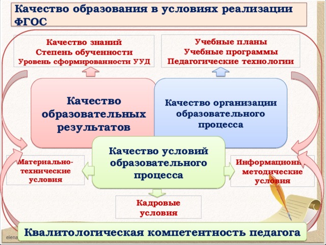 Качество образования в условиях реализации ФГОС Учебные планы Учебные программы Педагогические технологии Качество знаний Степень обученности Уровень сформированности УУД Качество образовательных результатов Качество организации образовательного процесса Качество условий образовательного процесса Материально-технические Информационно-методические условия условия Кадровые условия Квалитологическая компетентность педагога 