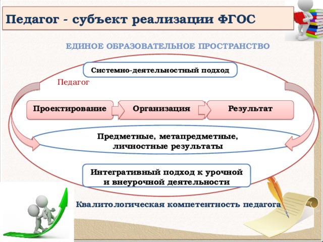 Педагог - субъект реализации ФГОС Единое образовательное пространство Педагог Системно-деятельностный подход Проектирование Организация Результат Предметные, метапредметные, личностные результаты Интегративный подход к урочной и внеурочной деятельности Квалитологическая компетентность педагога  