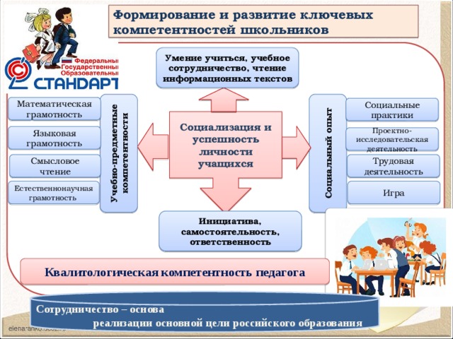 Формирование и развитие ключевых компетентностей школьников Квалитологическ Умение учиться, учебное сотрудничество, чтение информационных текстов Учебно-предметные компетентности Социальный опыт Математическая грамотность Социальные практики Социализация и успешность личности учащихся Языковая грамотность Проектно-исследовательская деятельность Смысловое чтение Трудовая деятельность Естественнонаучная Игра грамотность Инициатива, самостоятельность, ответственность Квалитологическая компетентность педагога Сотрудничество – основа реализации основной цели российского образования 