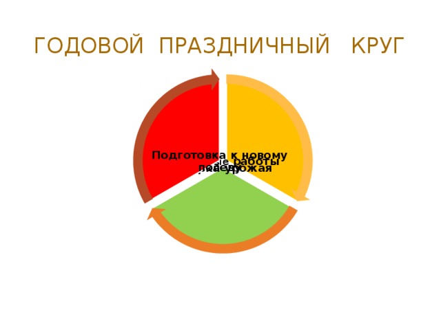 Годовой праздничный круг Посевные работы Подготовка к новому посеву Уборка урожая 