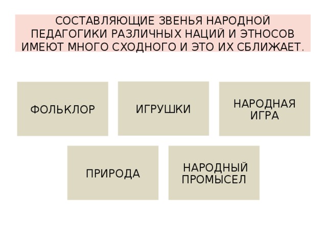 Составляющие звенья народной педагогики различных наций и этносов имеют много сходного и это их сближает . игрушки фольклор Народная игра природа  народный промысел 