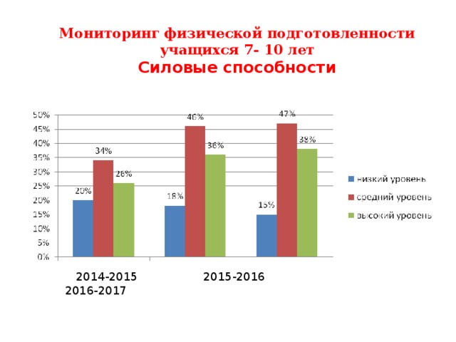 Мониторинг физической подготовленности учащихся 7- 10 лет  Силовые способности  2014-2015 2015-2016 2016-2017 