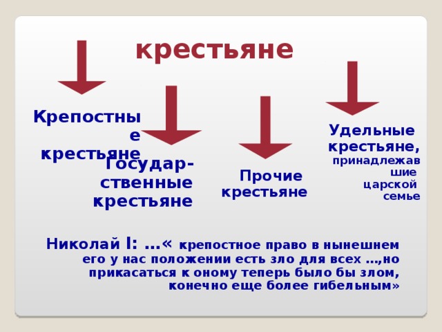 крестьяне  Крепостные крестьяне Удельные крестьяне, принадлежавшие царской семье Государ - ственные крестьяне Прочие крестьяне Николай  I : …« крепостное право в нынешнем его у нас положении есть зло для всех …,но прикасаться к оному теперь было бы злом,  конечно еще более гибельным» 