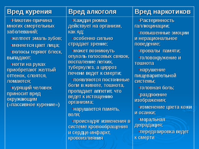Вред курения Вред алкоголя Никотин-причина многих смертельных заболеваний; желтеет эмаль зубов; меняется цвет лица; волосы теряют блеск, выпадают; ногти на руках приобретают желтый оттенок, слоятся, ломаются; курящий человек приносит вред окружающим («пассивное курение») Каждая рюмка действует на организм, как яд; особенно сильно страдает зрение; может возникнуть опухоль голосовых связок, воспаление легких, туберкулез, а цирроз печени ведет к смерти; появляются постоянные боли в животе, тошнота, пропадает аппетит, что ведет к истощению организма; нарушается память, воля; происходят изменения в системе кровообращения и сердце-инфаркт, кровоизлияния Вред наркотиков Растерянность галлюцинации; повышенные эмоции и нерациональное поведение; провалы памяти; головокружение и тошнота нарушение пищеварительной системы; головная боль; раздвоение изображения; изменение цвета кожи и осанки; моральная деградация; передозировка ведет к смерти 