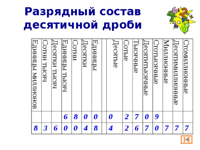 Разрядный состав десятичной дроби Единицы миллионов Сотни тысяч Десятки тысяч 8 3 Единицы тысяч 6 6 Сотни Десятки 0 8 0 Единицы 0 4 0 Десятые 8 Сотые 0 2 4 Тысячные 2 7 Десятитысячные 0 6 Стотысячные 7 9 Миллионные Десятимиллионные 0 7 Стомиллионные 7 7 