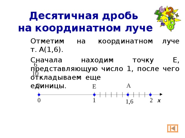 Десятичная дробь  на  координатном луче  Отметим  на  координатном    луче т.  А(1,6).  Сначала находим точку Е, представляющую число 1, после чего откладываем еще  единицы. О А Е 0 1 2  х 1,6 